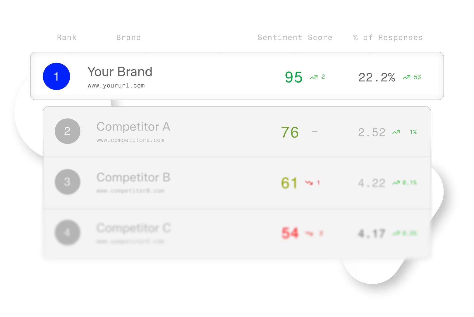 League table benchmarking brand reputation against competitors.