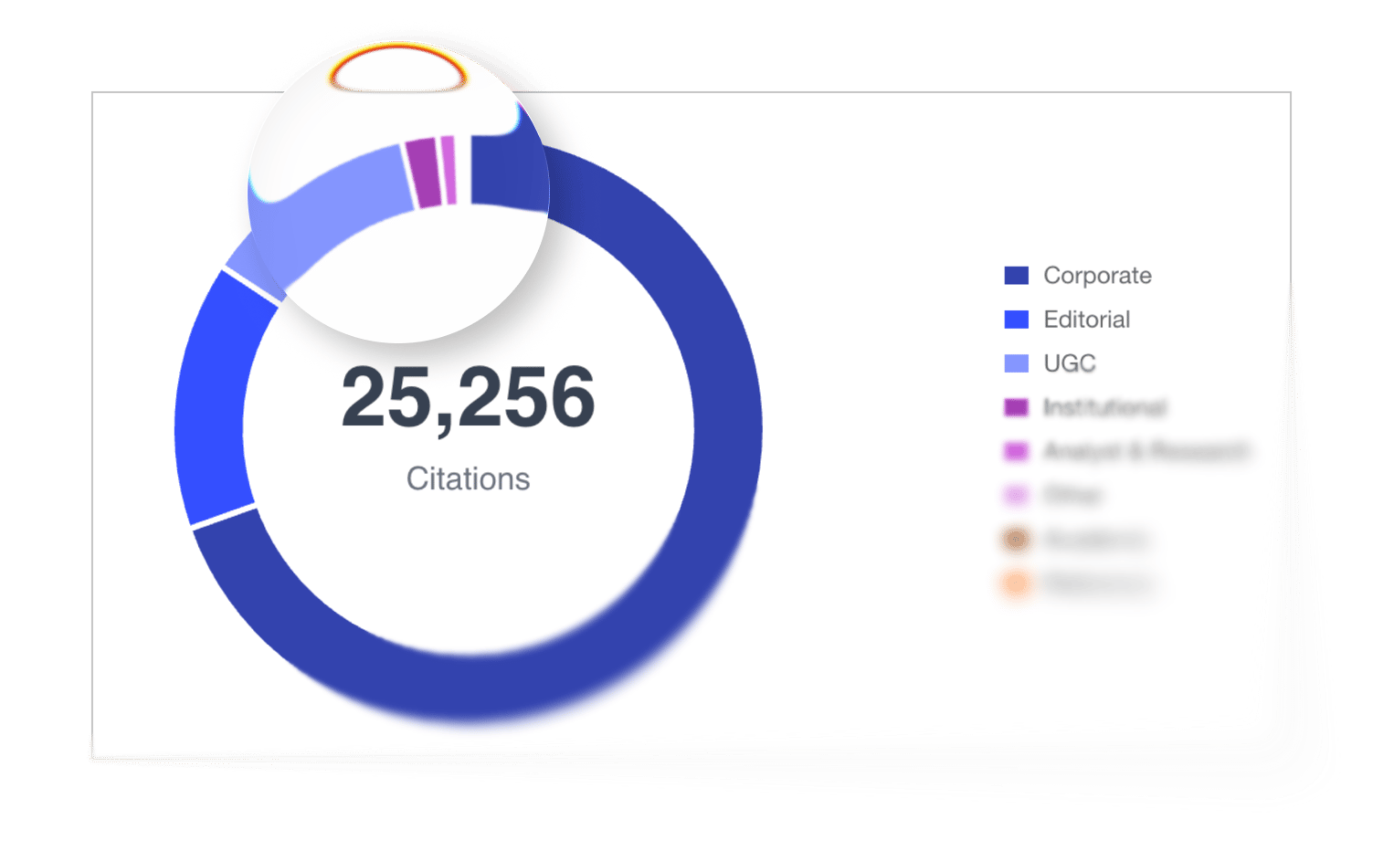 Donut chart breaking citations down by source type.