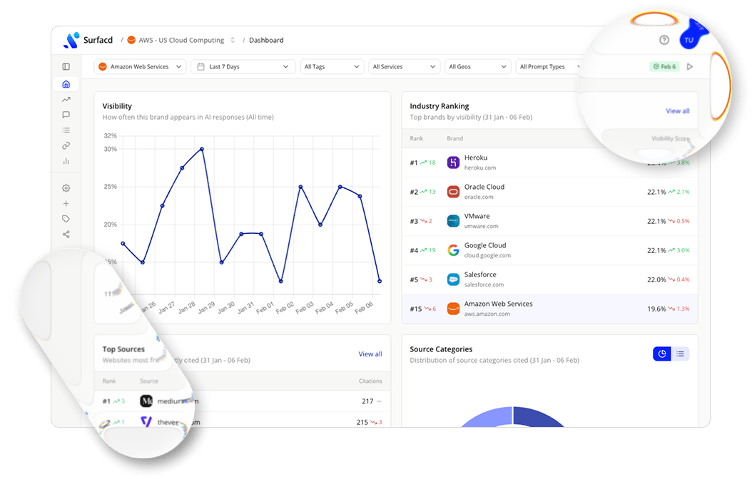 Surfacd dashboard showing visibility trends, rankings, sources, and recent mentions.