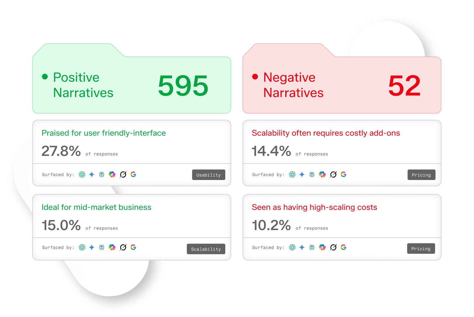 Positive and negative brand narratives with momentum data.