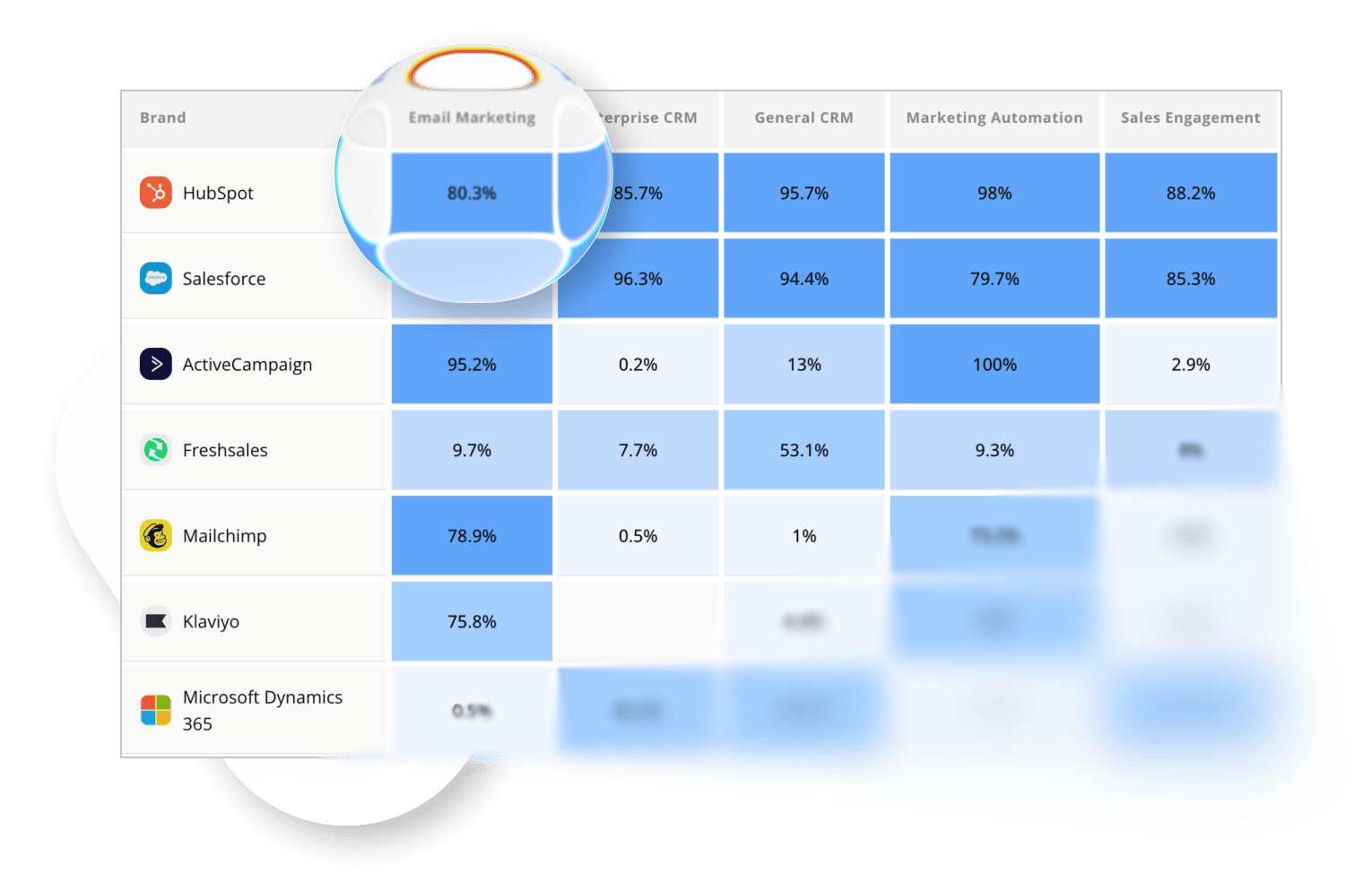 Matrix showing brand visibility across product categories.