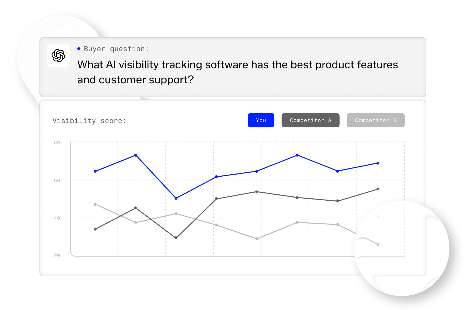 Prompt report showing visibility over time and top brands.
