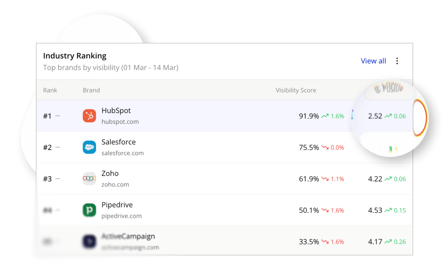Industry ranking of brands ordered by visibility score.