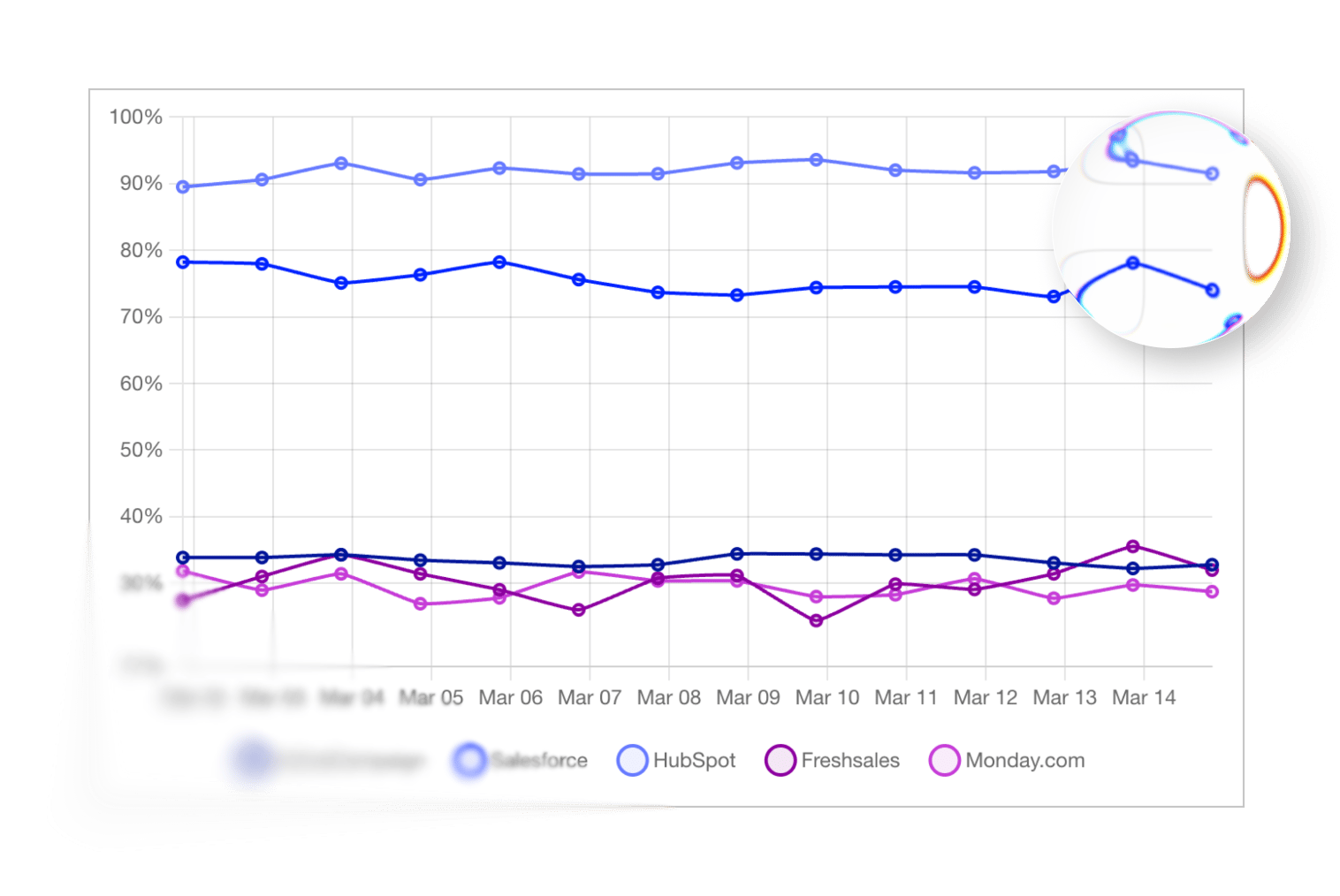 Visibility-over-time chart comparing brands across AI platforms.