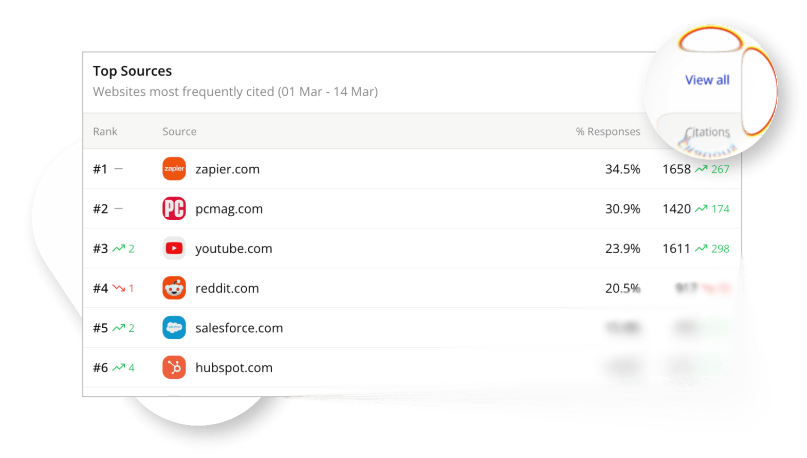 List of the websites most frequently cited in AI responses.