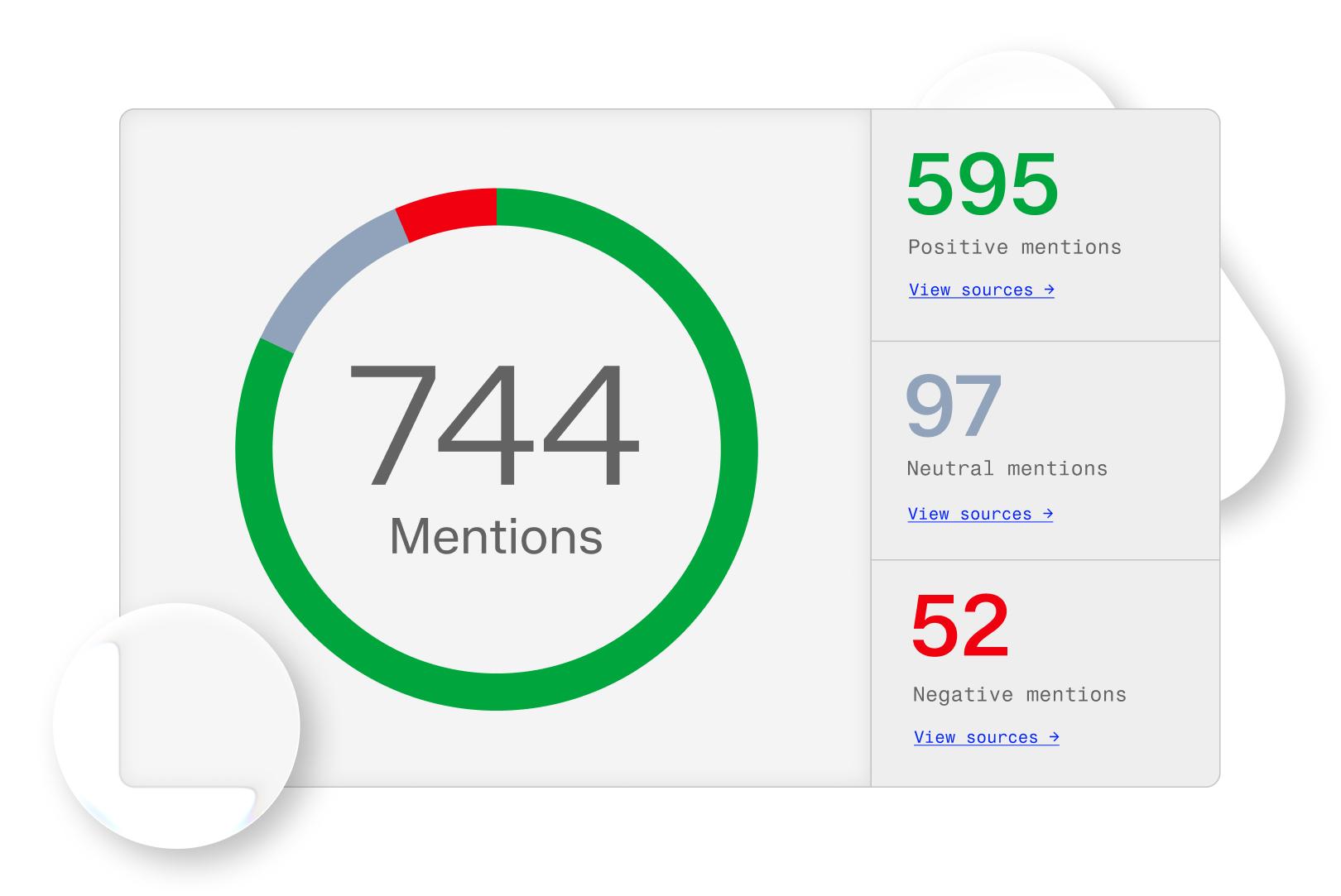 Brand sentiment score split into positive and negative mentions.