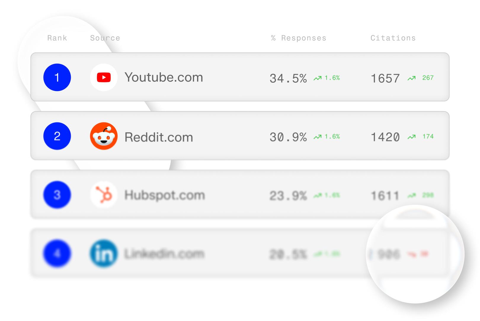List of the websites most frequently cited in AI responses.