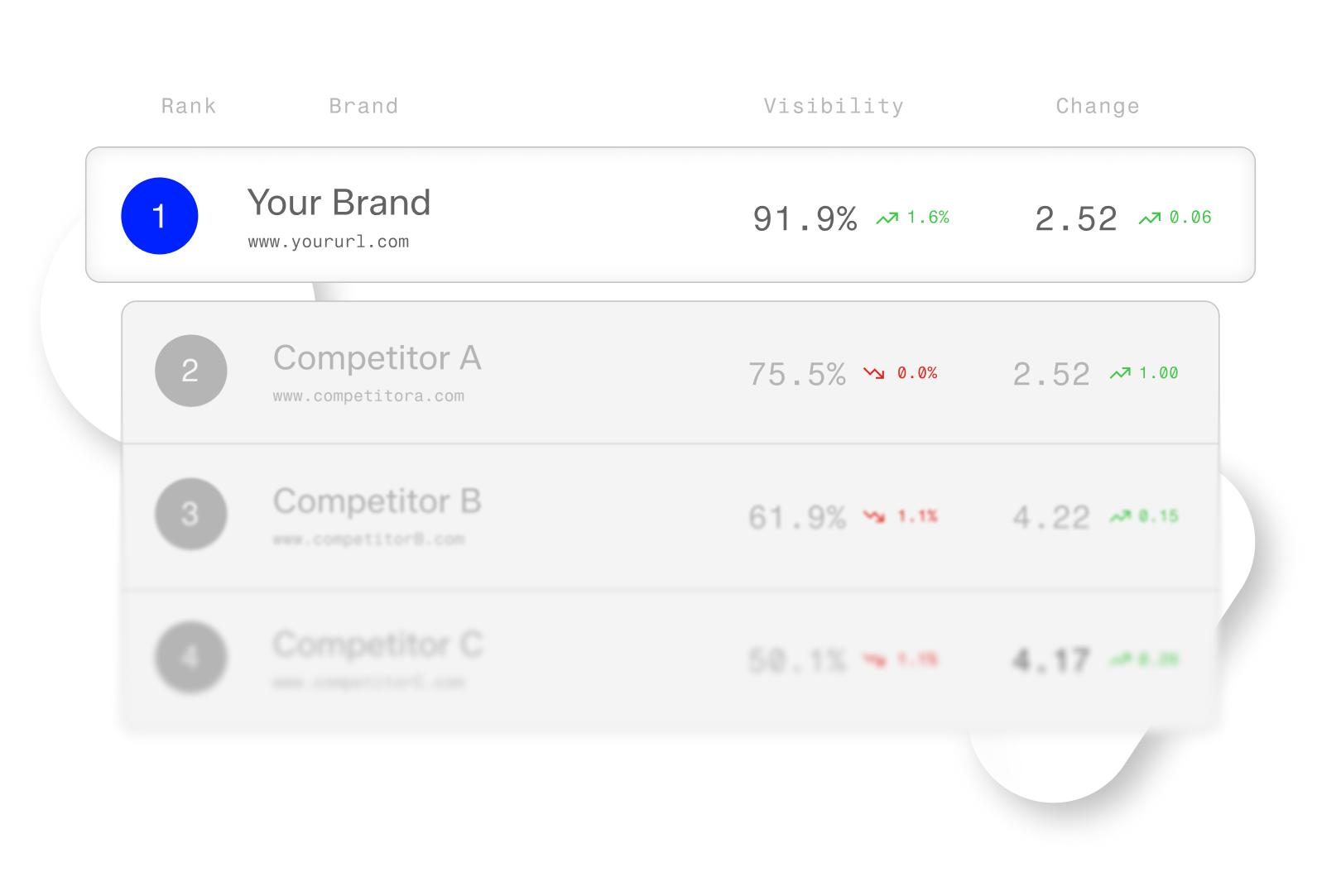Industry ranking of brands ordered by visibility score.