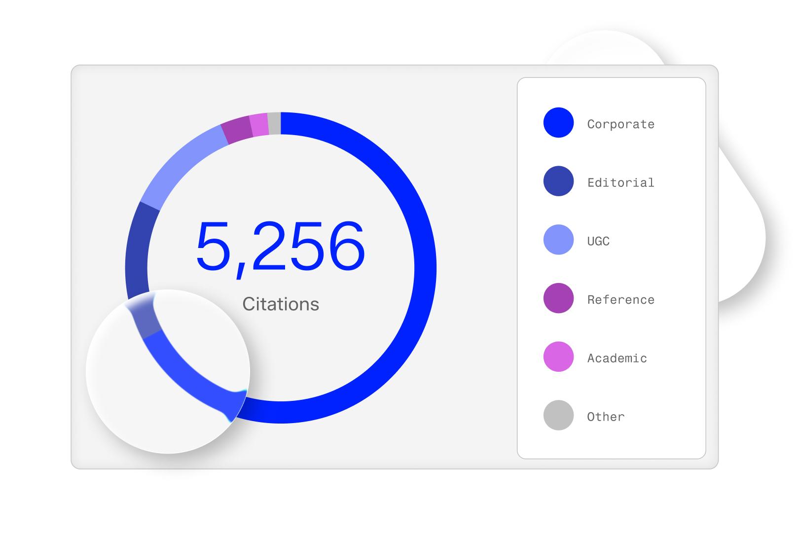 Donut chart breaking citations down by source type.